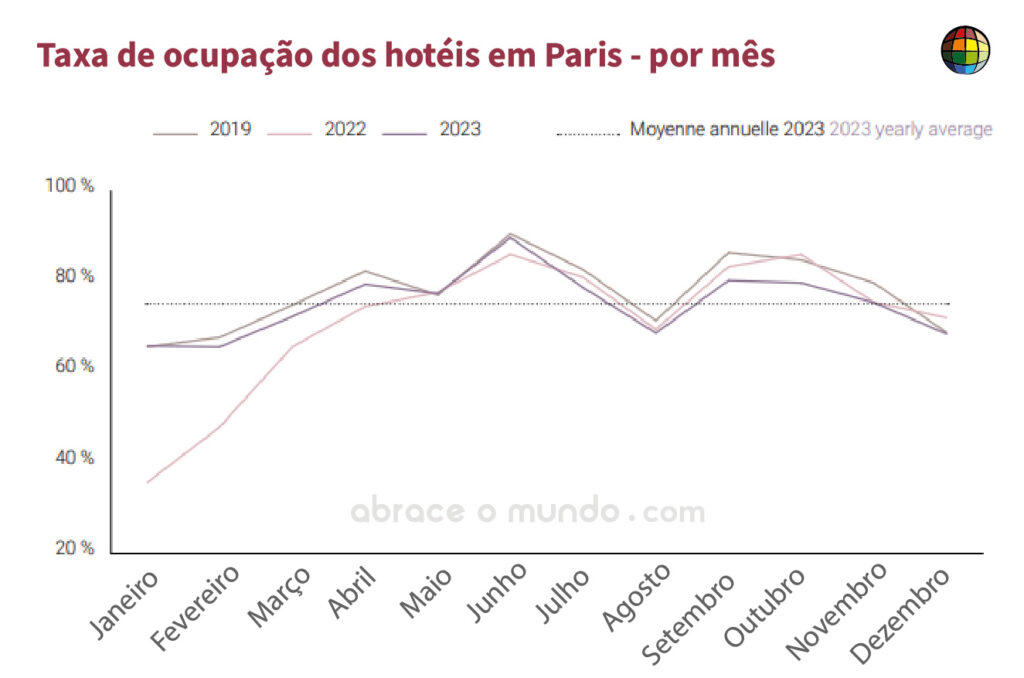 ocupação hoteis paris 2025